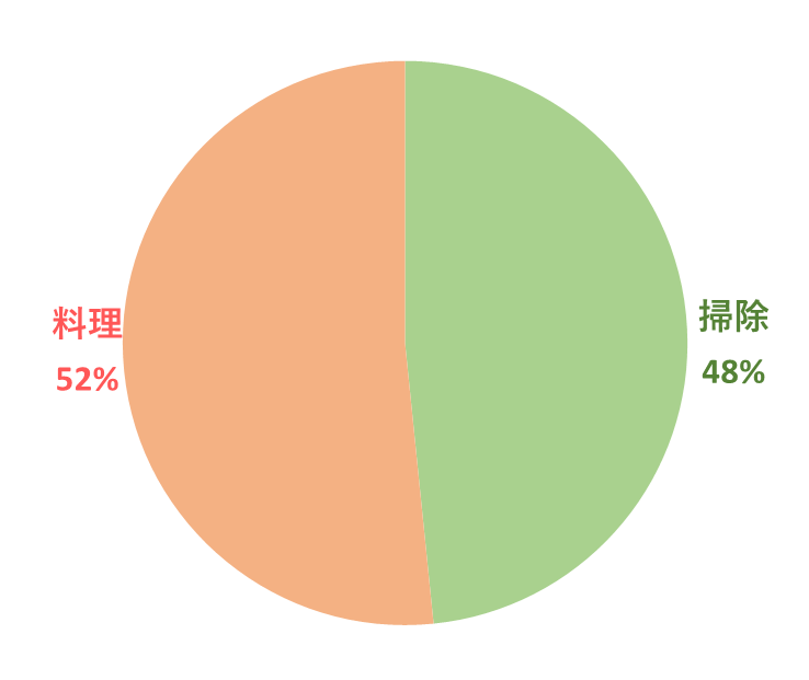 タスカジ　掃除代行料理代行割合